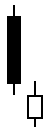 Candlestick Charting On Neck-line
