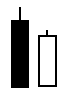 Candlestick Chart Tweezer Bottoms