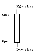 Candlestick Charting White