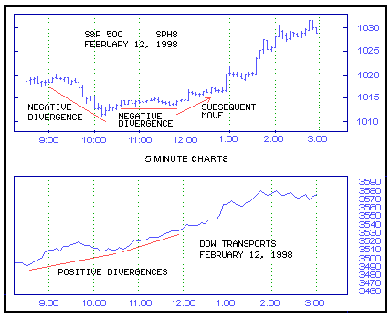Day Trade Chart