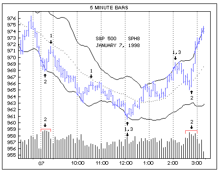Day Traders Chart 5-Min Bars