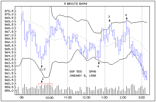 Day Trading Chart