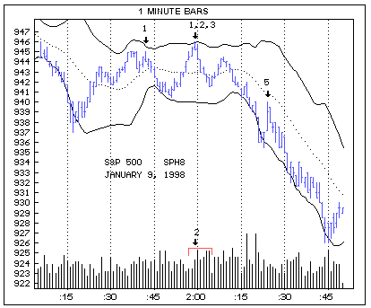 Day Trading Chart