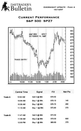 Overnight Update Current Performance