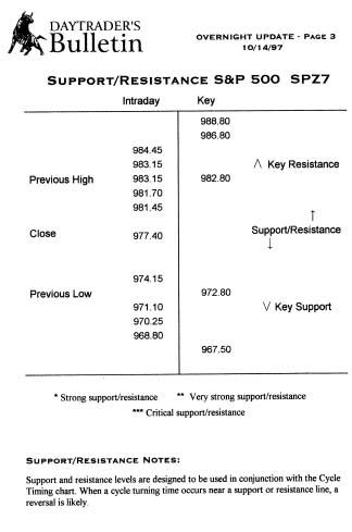 Overnight Update Support/Resistance